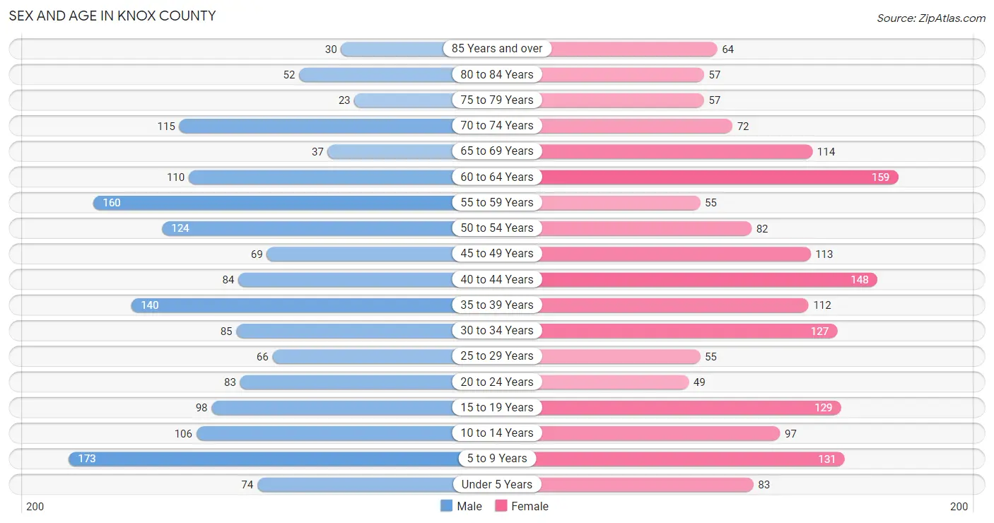 Sex and Age in Knox County