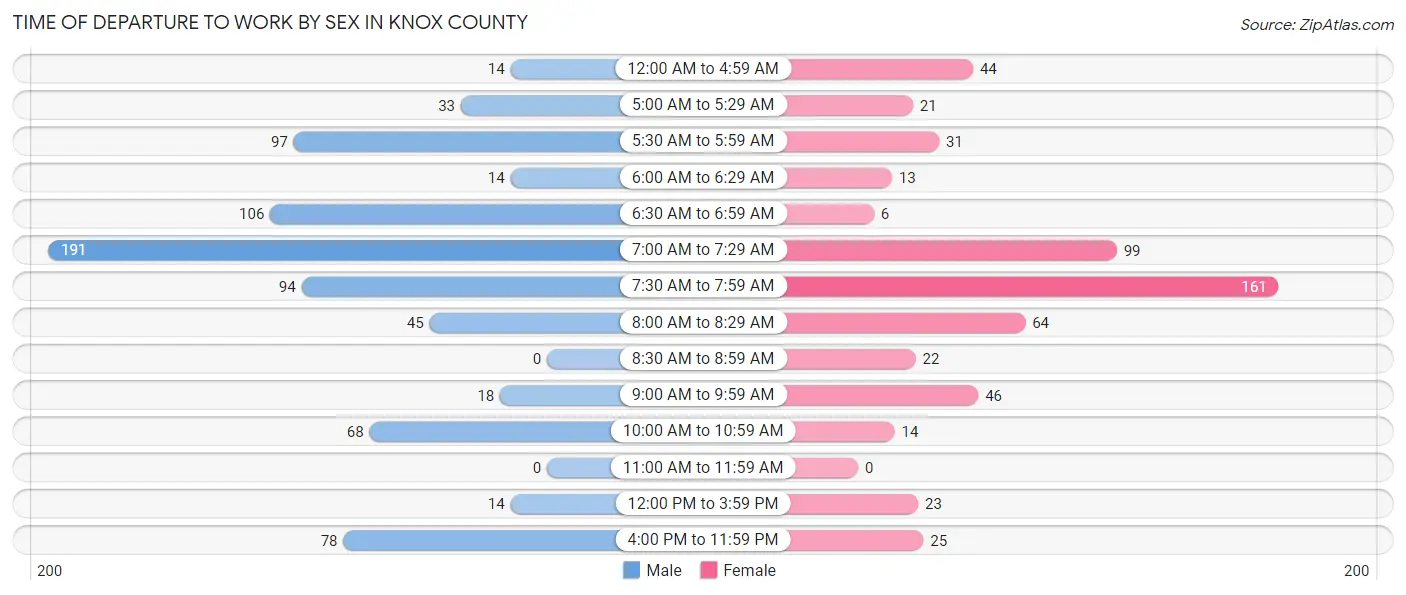 Time of Departure to Work by Sex in Knox County