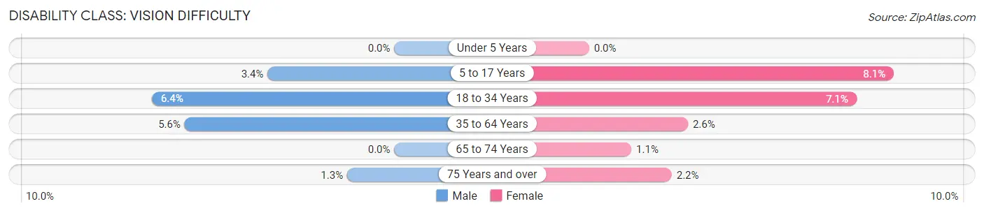Disability in Knox County: <span>Vision Difficulty</span>