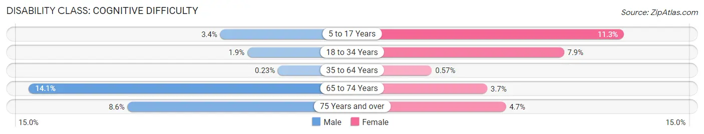 Disability in La Salle County: <span>Cognitive Difficulty</span>