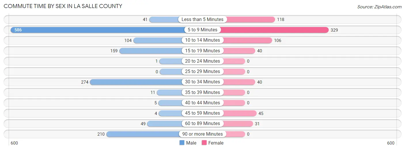 Commute Time by Sex in La Salle County