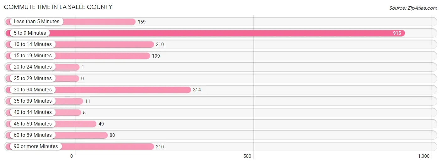 Commute Time in La Salle County