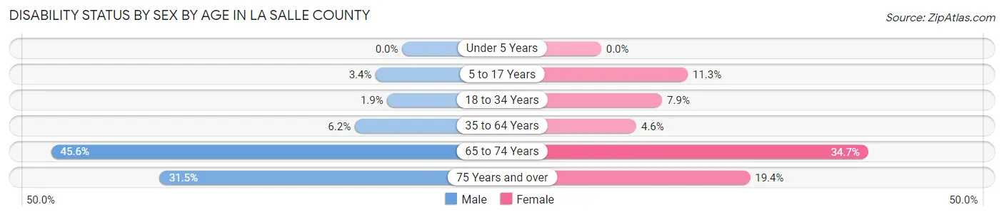 Disability Status by Sex by Age in La Salle County