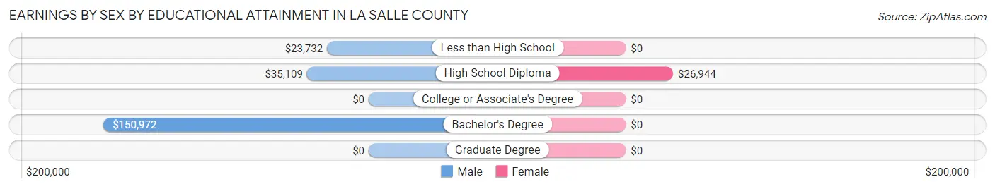 Earnings by Sex by Educational Attainment in La Salle County