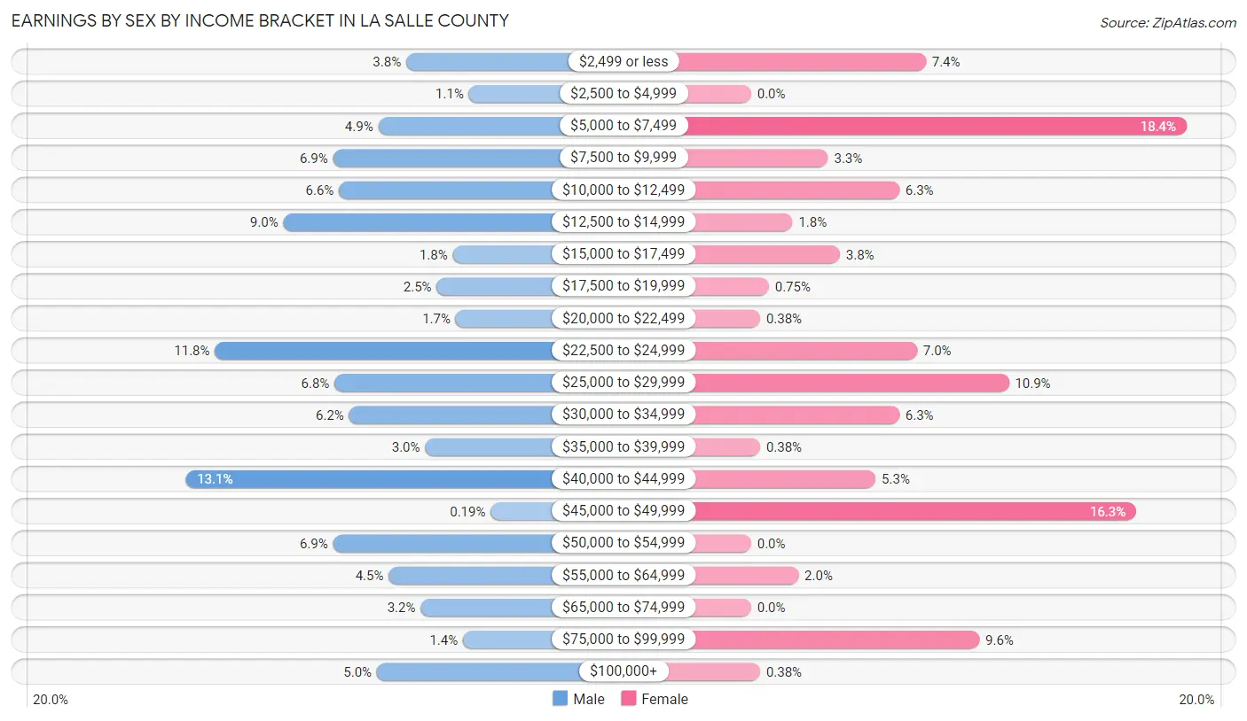 Earnings by Sex by Income Bracket in La Salle County