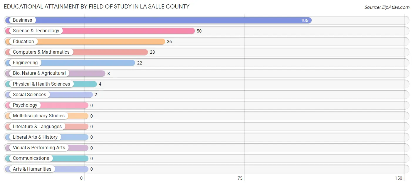 Educational Attainment by Field of Study in La Salle County