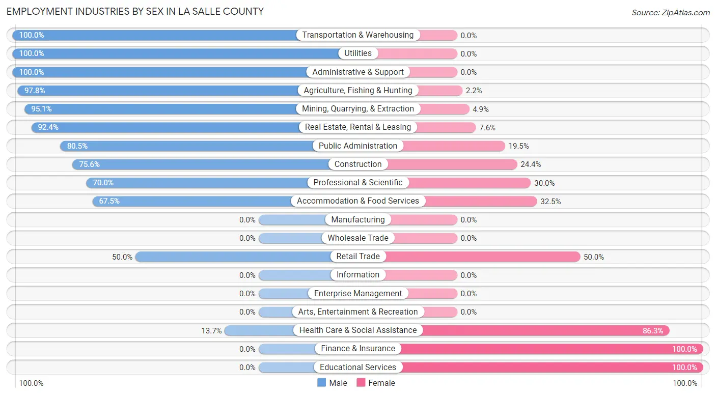 Employment Industries by Sex in La Salle County
