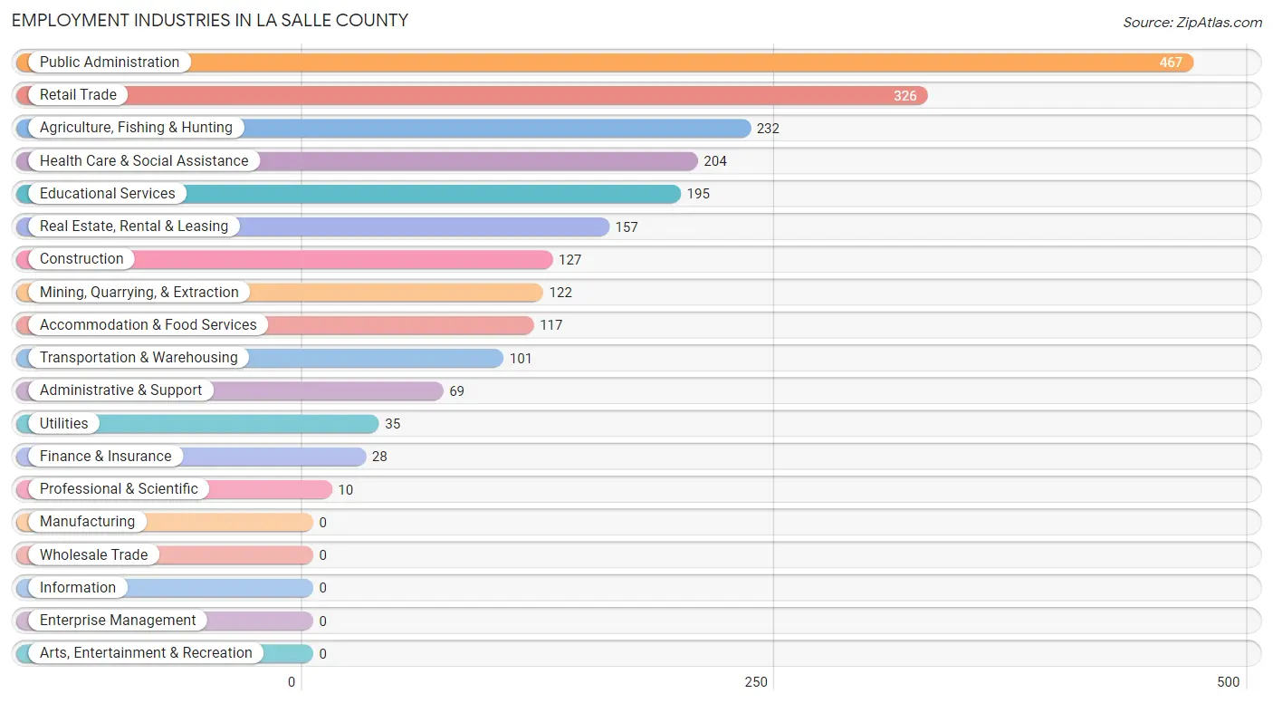 Employment Industries in La Salle County