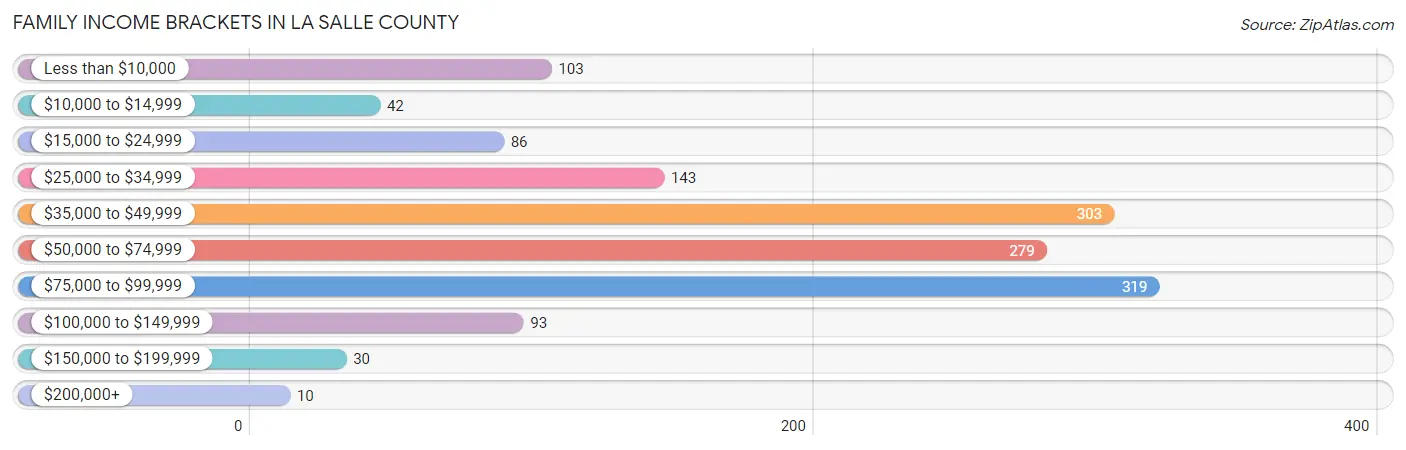 Family Income Brackets in La Salle County