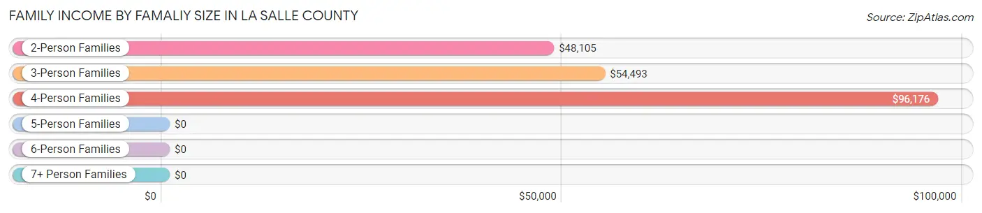 Family Income by Famaliy Size in La Salle County