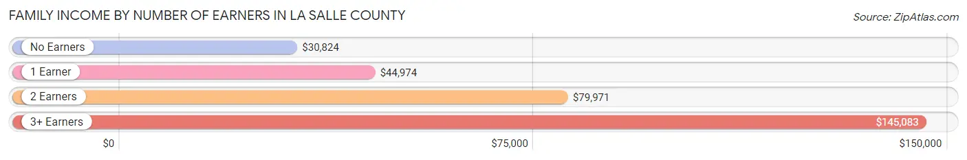 Family Income by Number of Earners in La Salle County