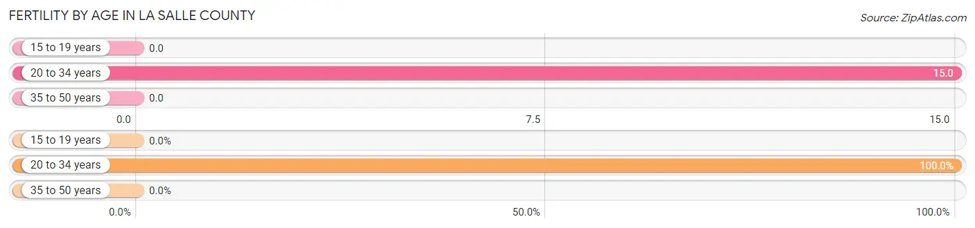 Female Fertility by Age in La Salle County