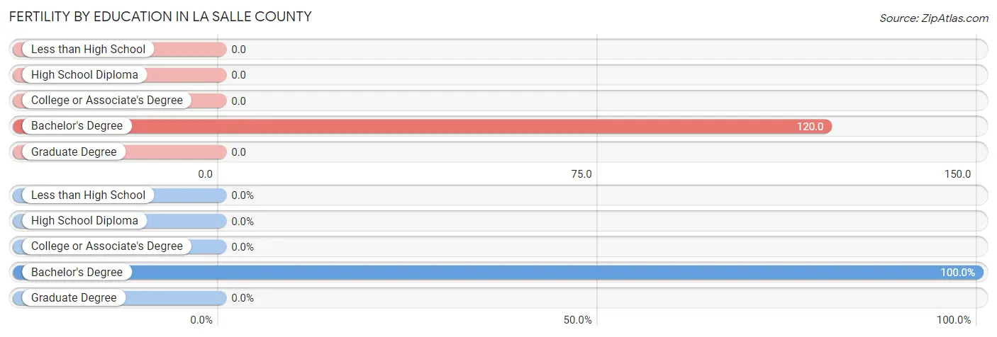 Female Fertility by Education Attainment in La Salle County