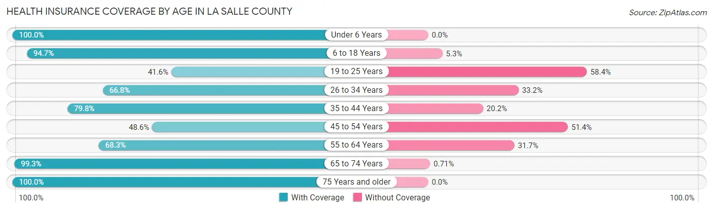 Health Insurance Coverage by Age in La Salle County