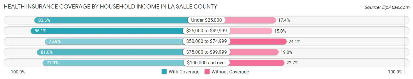 Health Insurance Coverage by Household Income in La Salle County