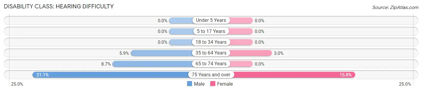 Disability in La Salle County: <span>Hearing Difficulty</span>