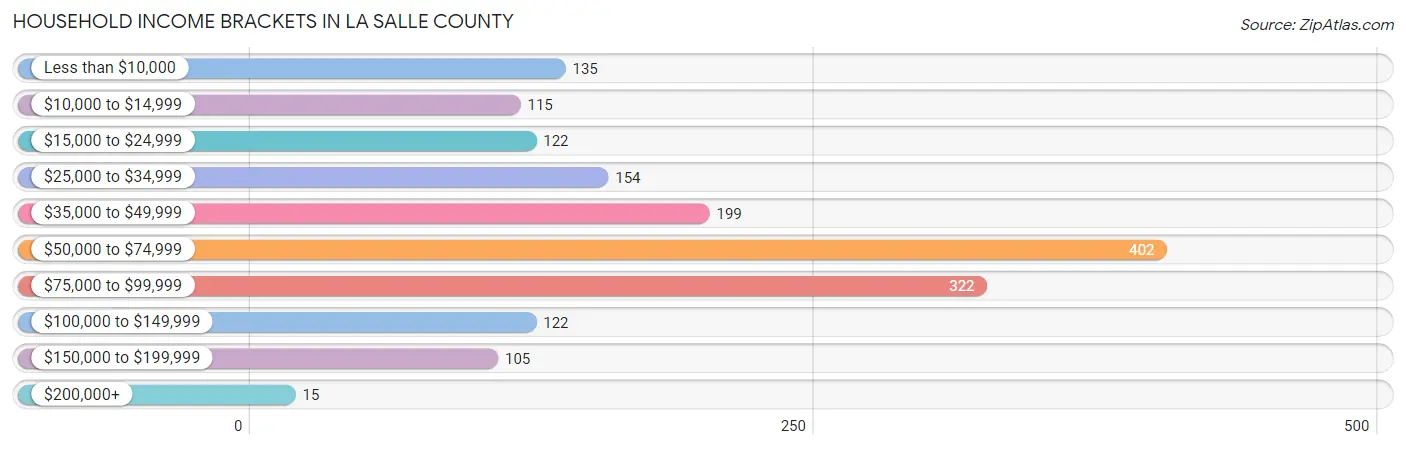 Household Income Brackets in La Salle County