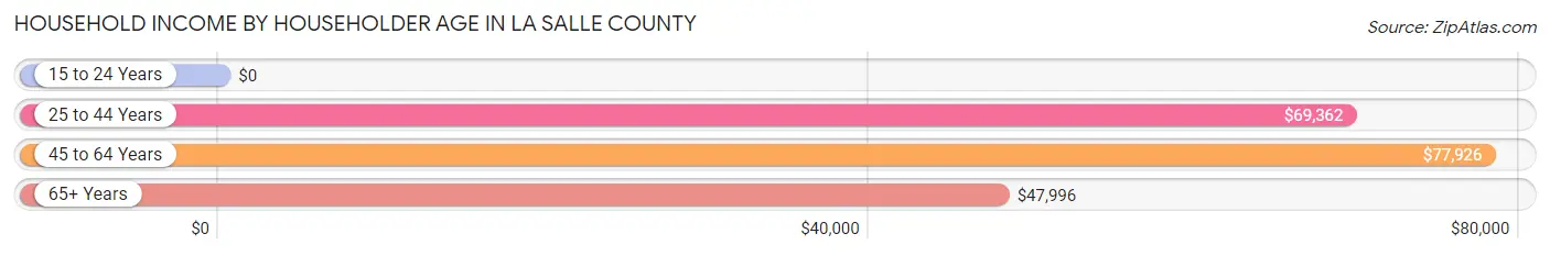 Household Income by Householder Age in La Salle County