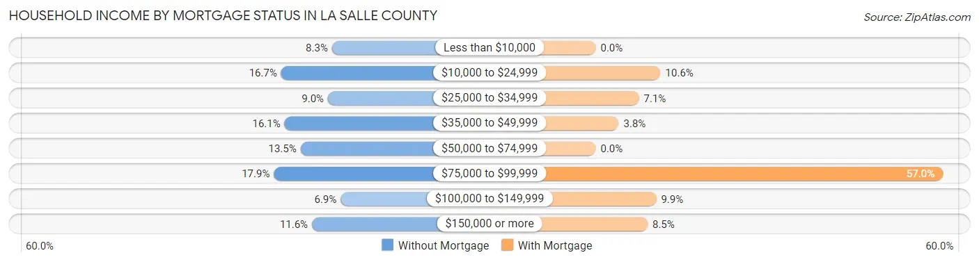 Household Income by Mortgage Status in La Salle County