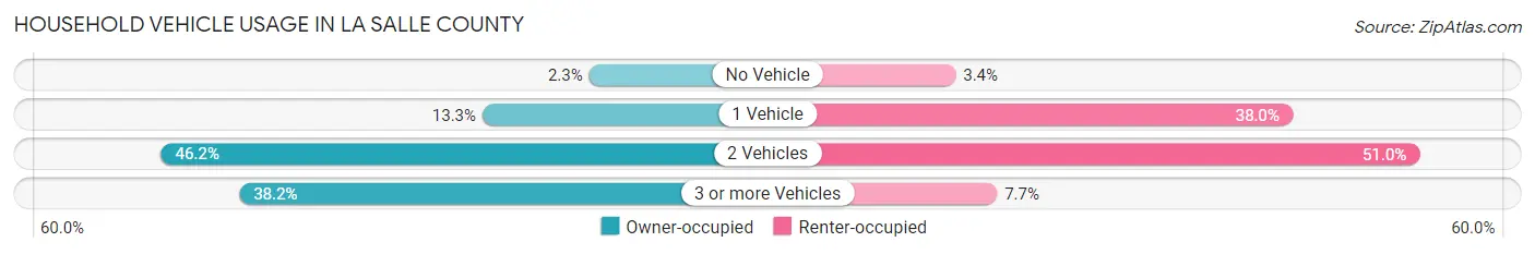 Household Vehicle Usage in La Salle County