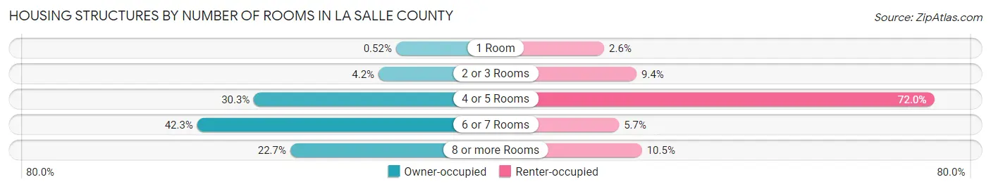 Housing Structures by Number of Rooms in La Salle County