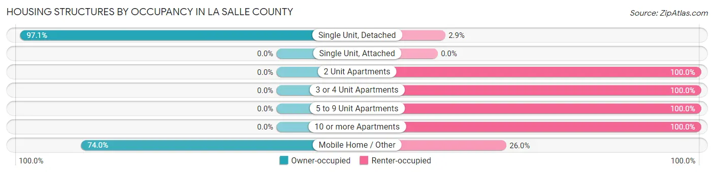 Housing Structures by Occupancy in La Salle County