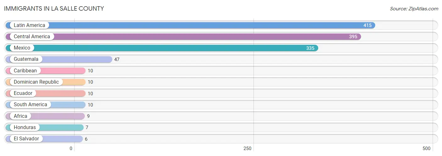 Immigrants in La Salle County