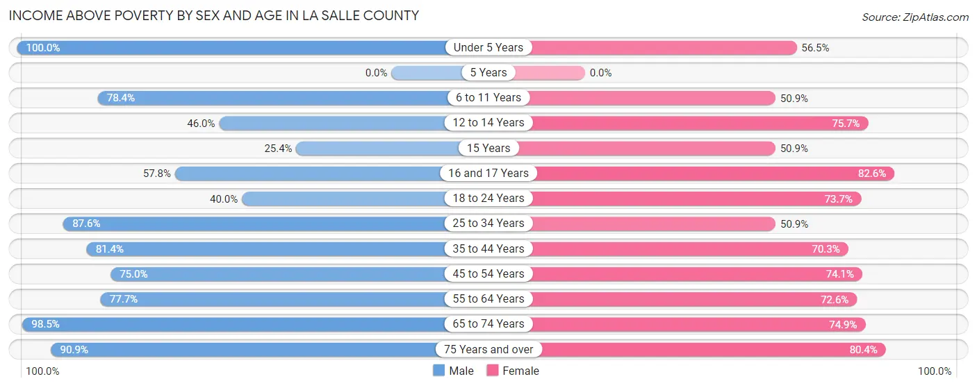 Income Above Poverty by Sex and Age in La Salle County