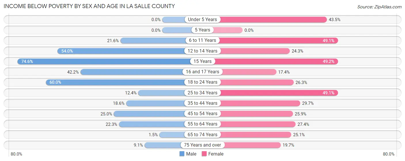 Income Below Poverty by Sex and Age in La Salle County