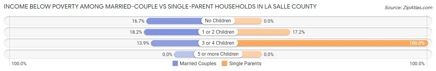 Income Below Poverty Among Married-Couple vs Single-Parent Households in La Salle County