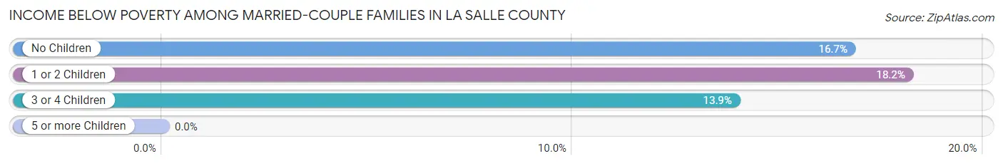 Income Below Poverty Among Married-Couple Families in La Salle County