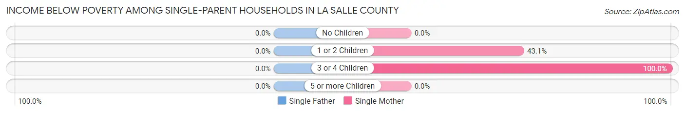 Income Below Poverty Among Single-Parent Households in La Salle County