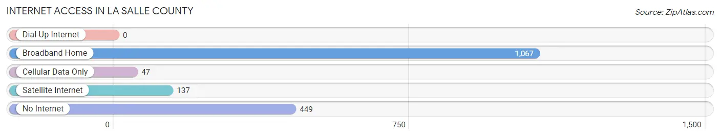 Internet Access in La Salle County