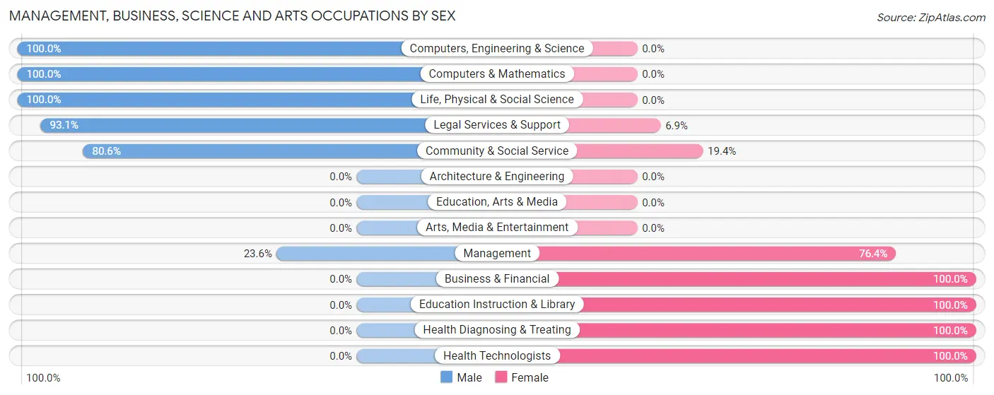 Management, Business, Science and Arts Occupations by Sex in La Salle County