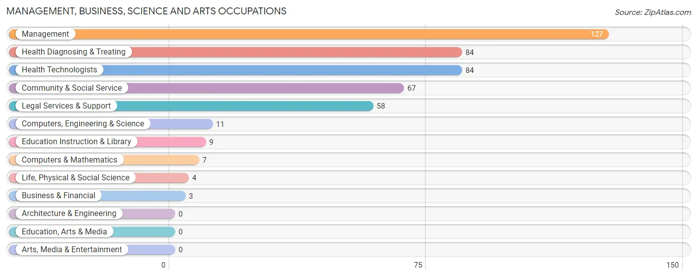 Management, Business, Science and Arts Occupations in La Salle County