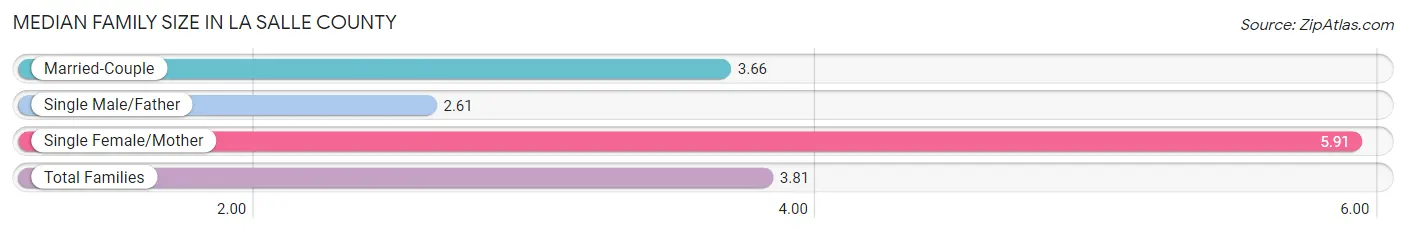 Median Family Size in La Salle County
