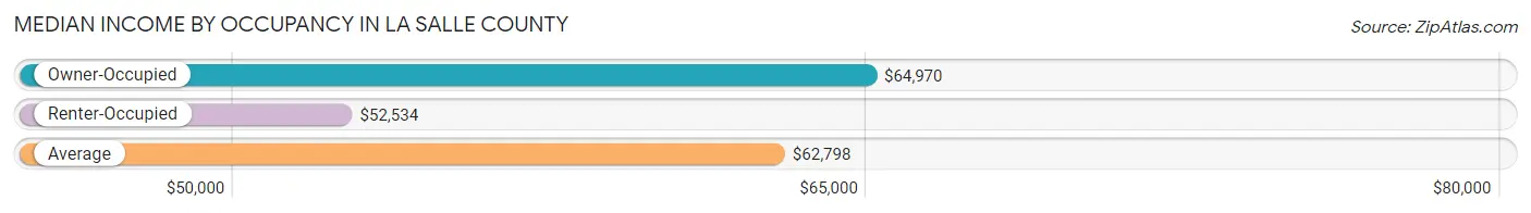 Median Income by Occupancy in La Salle County