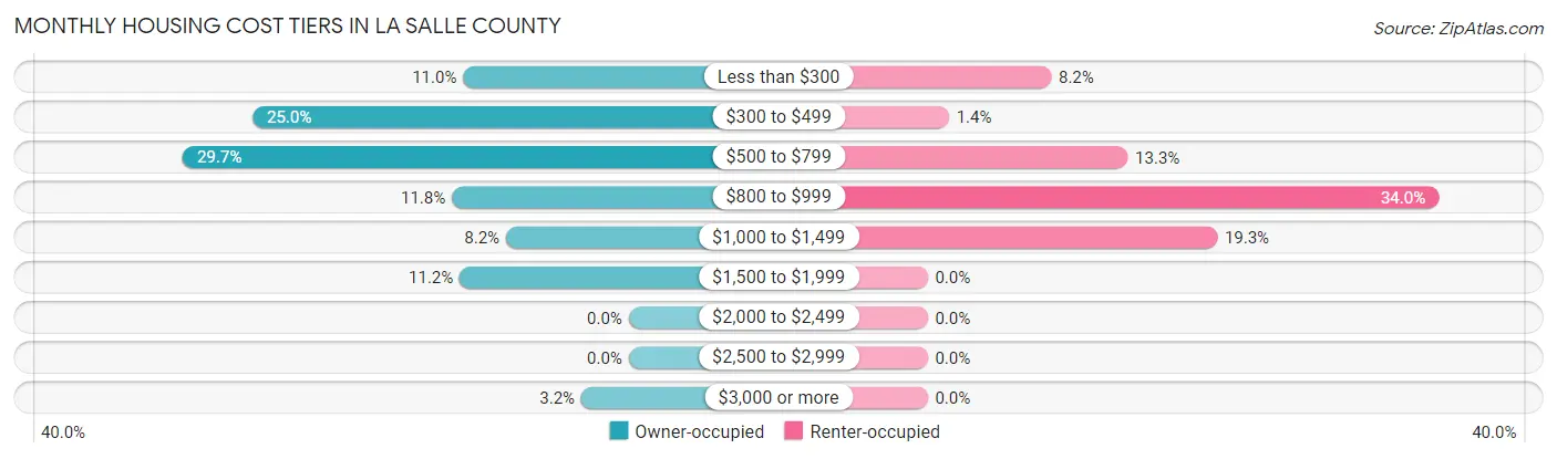Monthly Housing Cost Tiers in La Salle County