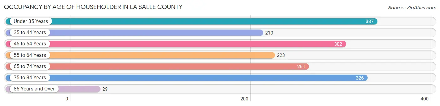 Occupancy by Age of Householder in La Salle County