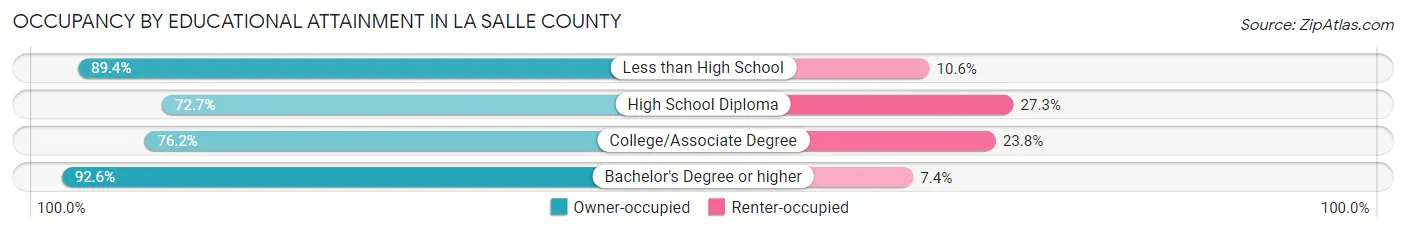 Occupancy by Educational Attainment in La Salle County