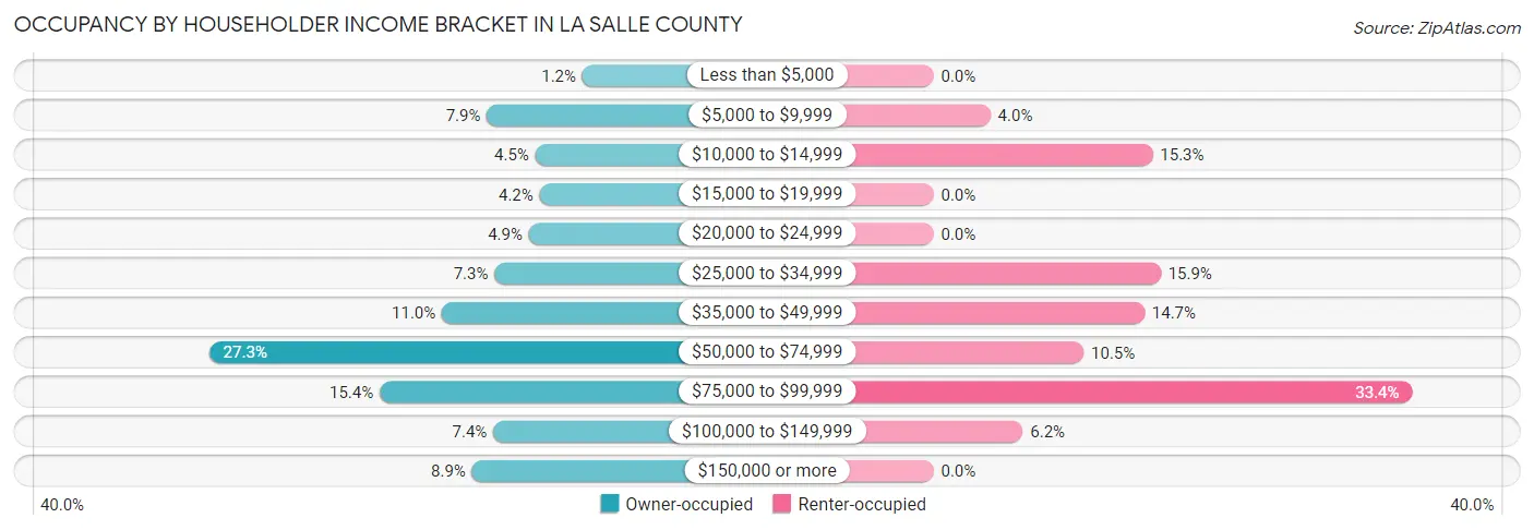 Occupancy by Householder Income Bracket in La Salle County
