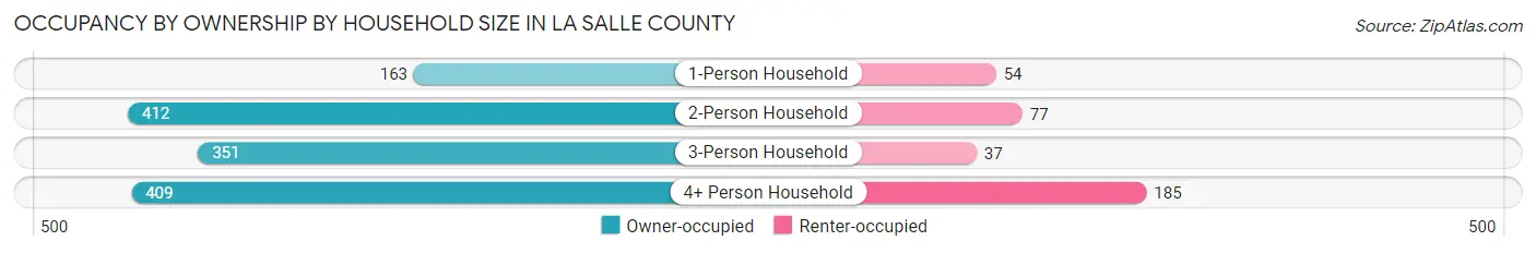 Occupancy by Ownership by Household Size in La Salle County