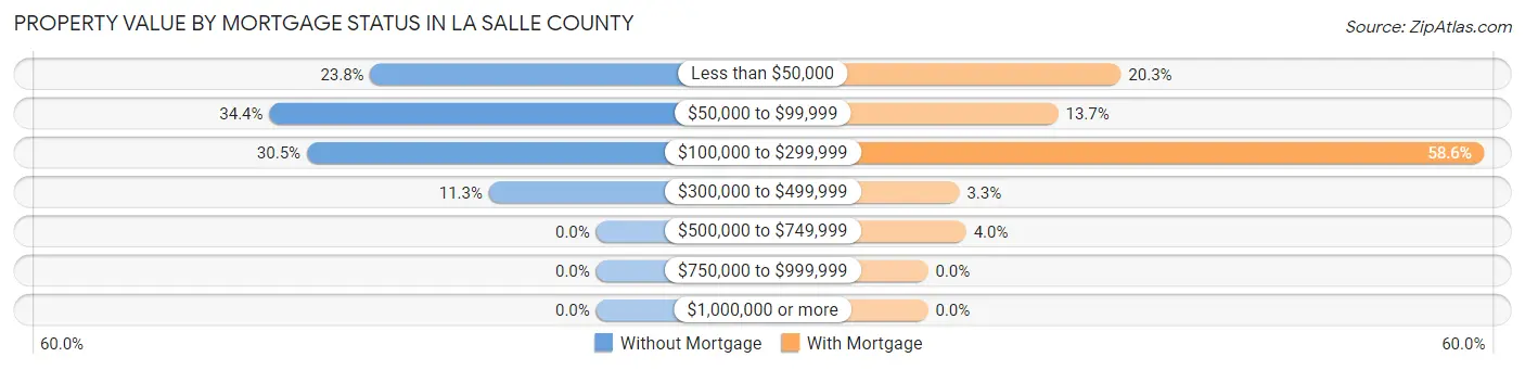 Property Value by Mortgage Status in La Salle County