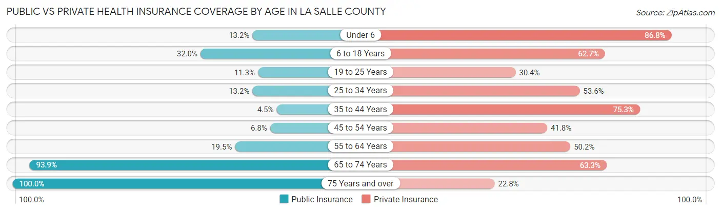 Public vs Private Health Insurance Coverage by Age in La Salle County