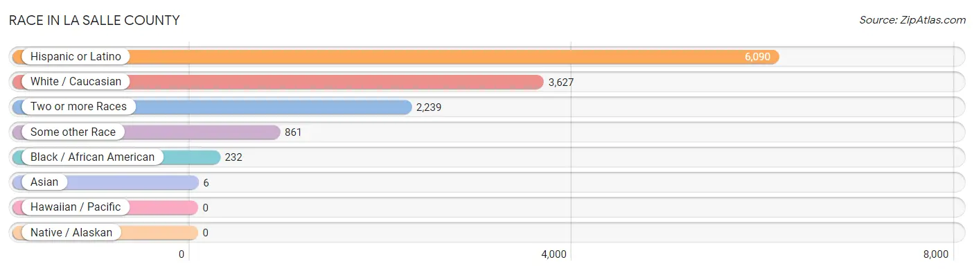 Race in La Salle County