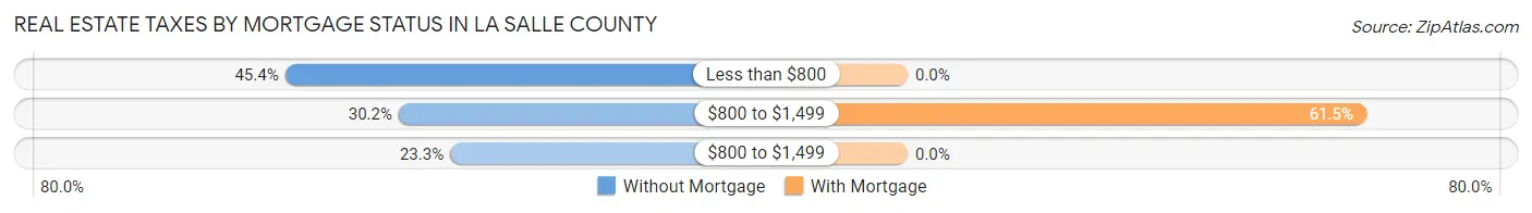 Real Estate Taxes by Mortgage Status in La Salle County