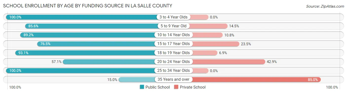 School Enrollment by Age by Funding Source in La Salle County