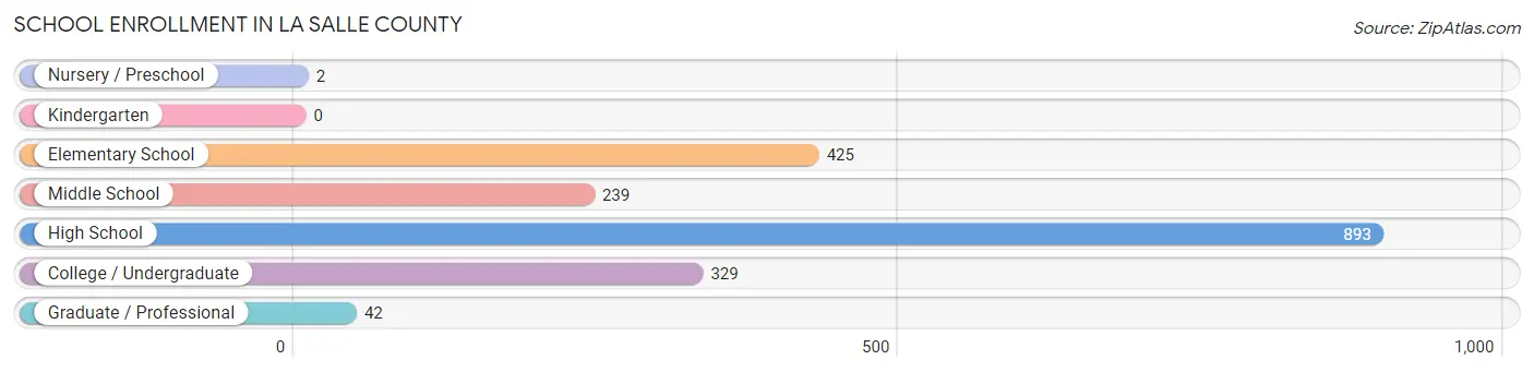 School Enrollment in La Salle County