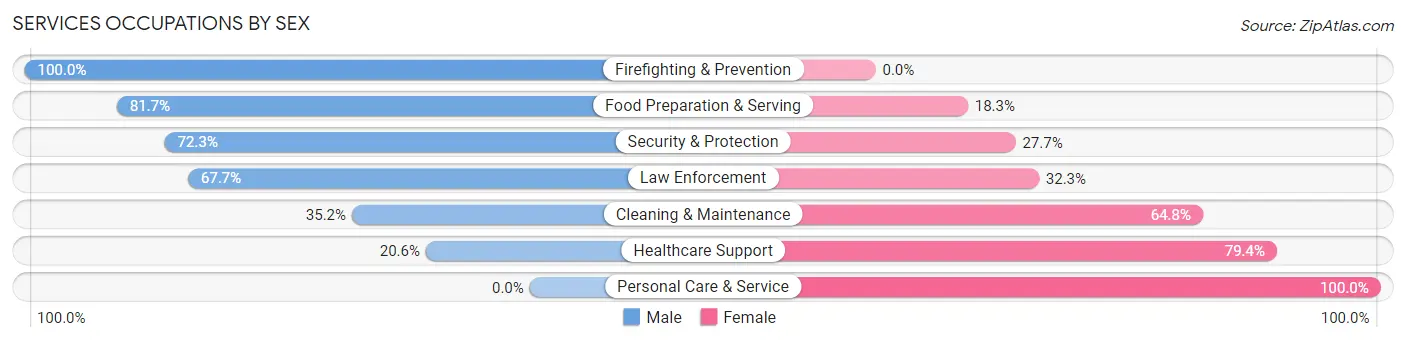 Services Occupations by Sex in La Salle County