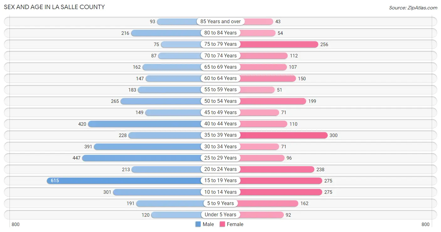 Sex and Age in La Salle County